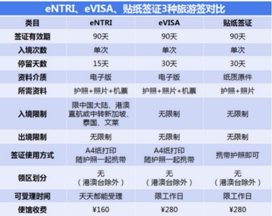 马来西亚签证有很多种，到底有什么区别？